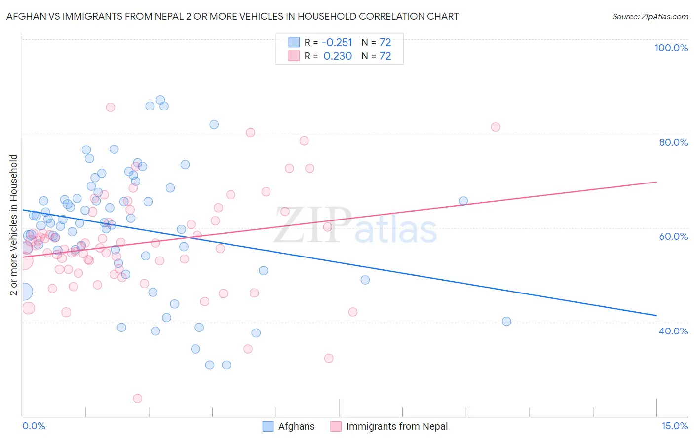 Afghan vs Immigrants from Nepal 2 or more Vehicles in Household