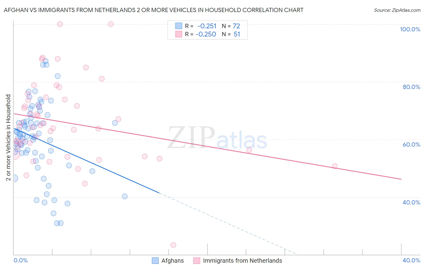 Afghan vs Immigrants from Netherlands 2 or more Vehicles in Household