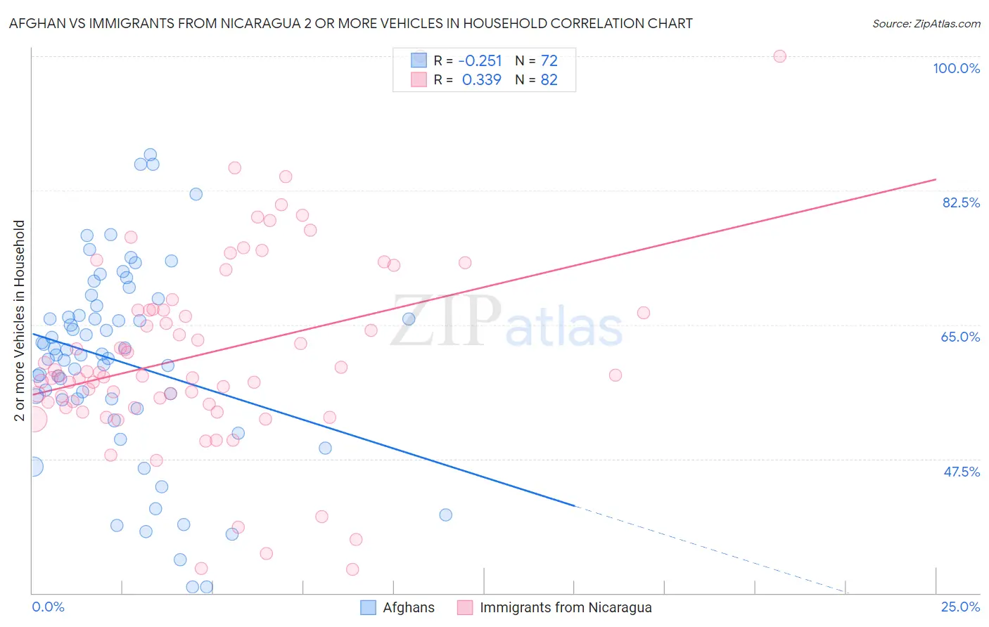 Afghan vs Immigrants from Nicaragua 2 or more Vehicles in Household