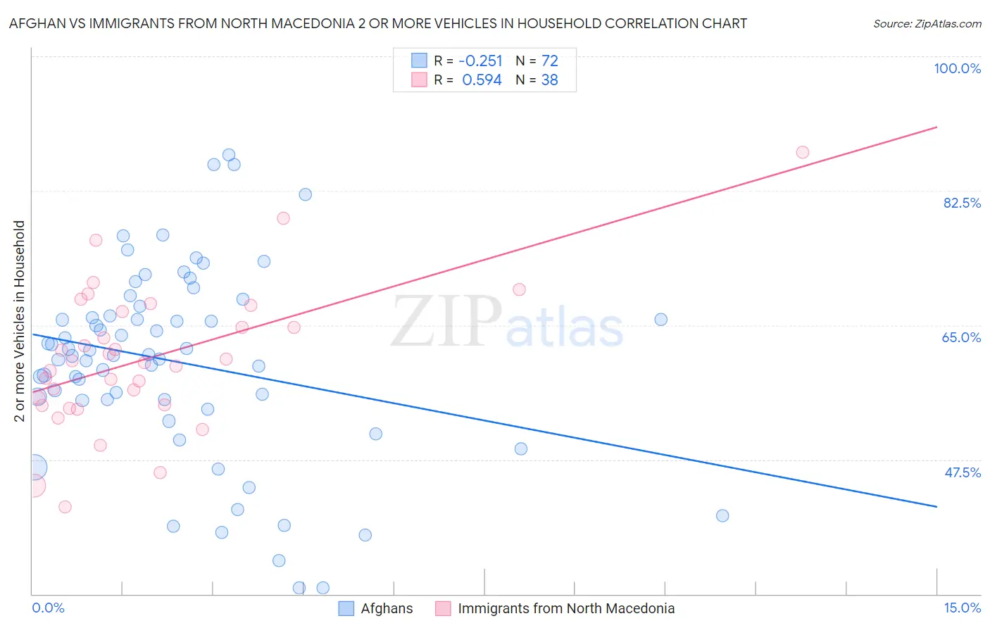 Afghan vs Immigrants from North Macedonia 2 or more Vehicles in Household