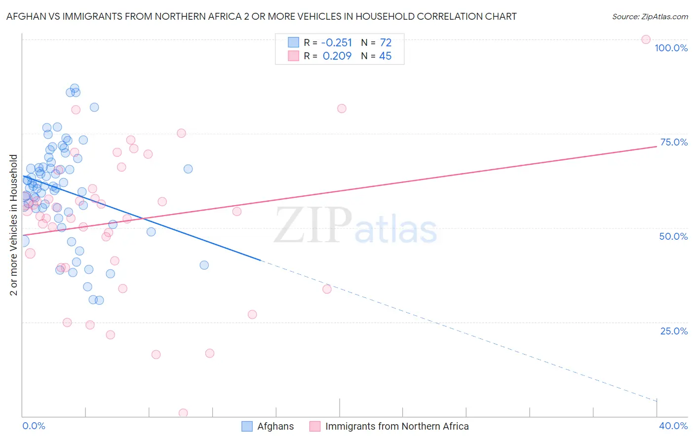Afghan vs Immigrants from Northern Africa 2 or more Vehicles in Household