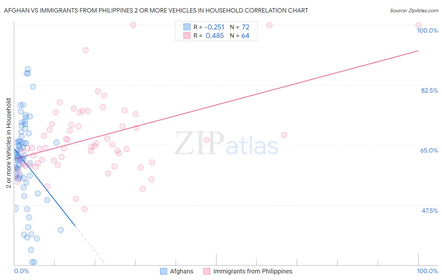 Afghan vs Immigrants from Philippines 2 or more Vehicles in Household
