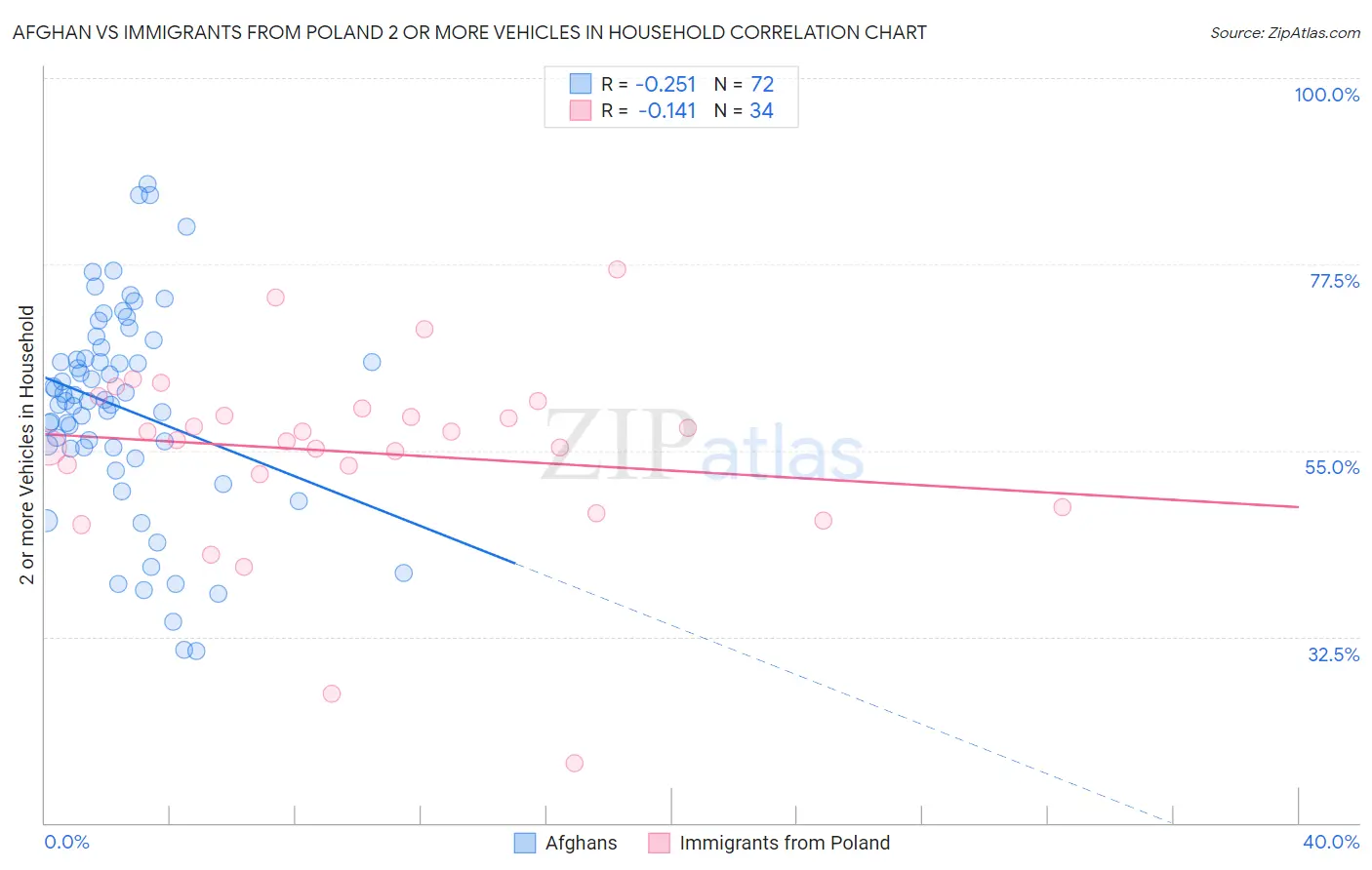 Afghan vs Immigrants from Poland 2 or more Vehicles in Household