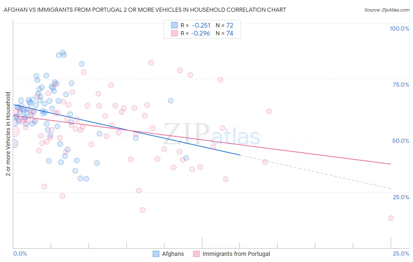 Afghan vs Immigrants from Portugal 2 or more Vehicles in Household