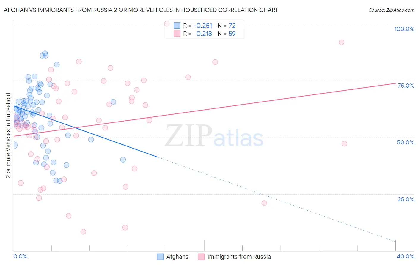 Afghan vs Immigrants from Russia 2 or more Vehicles in Household