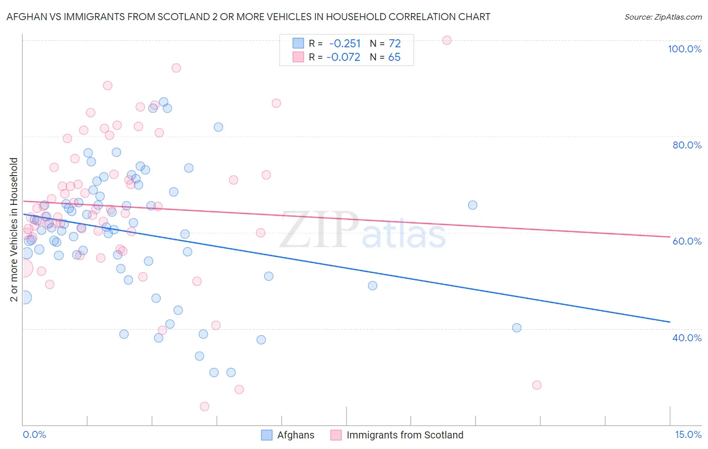 Afghan vs Immigrants from Scotland 2 or more Vehicles in Household