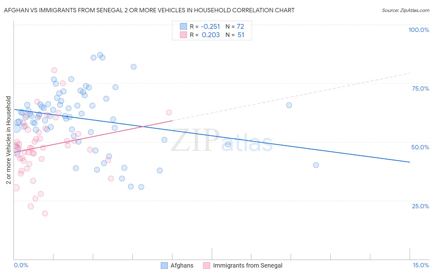 Afghan vs Immigrants from Senegal 2 or more Vehicles in Household