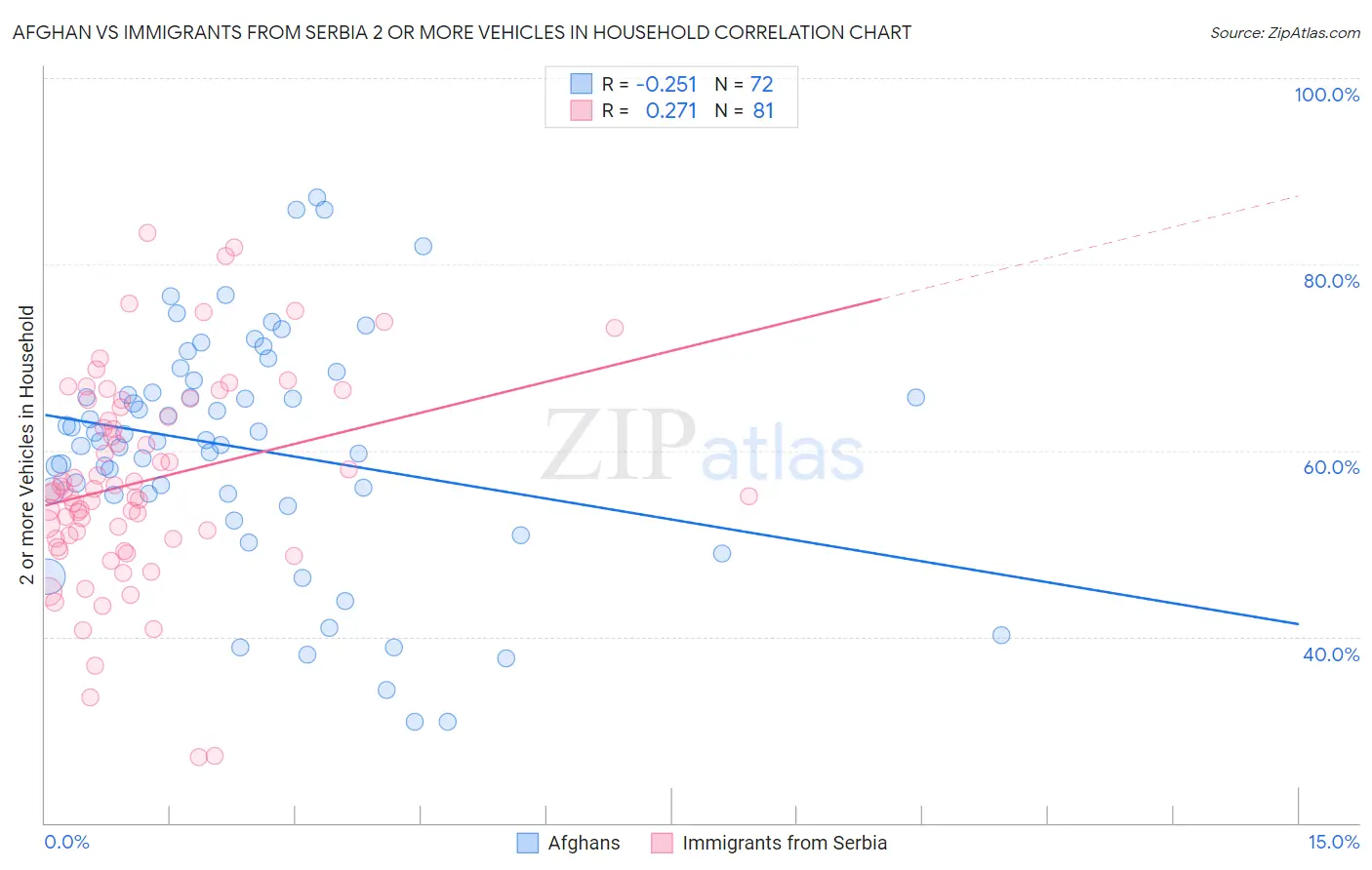 Afghan vs Immigrants from Serbia 2 or more Vehicles in Household