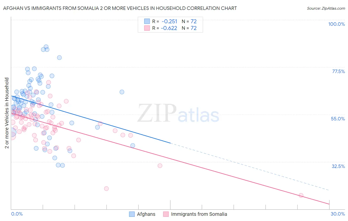Afghan vs Immigrants from Somalia 2 or more Vehicles in Household