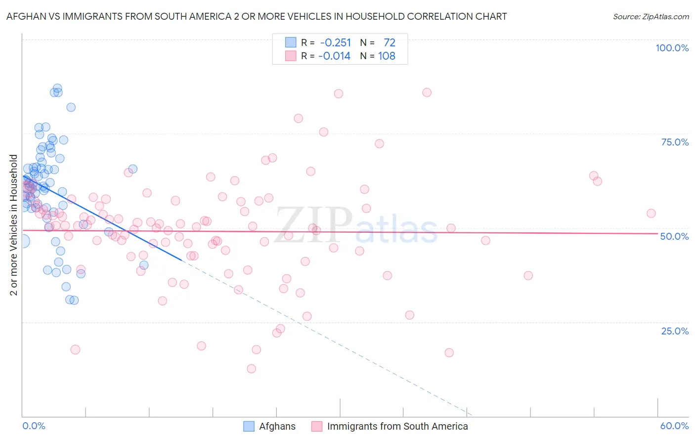 Afghan vs Immigrants from South America 2 or more Vehicles in Household