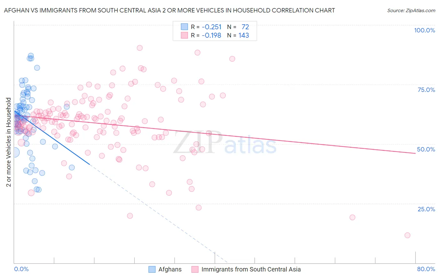 Afghan vs Immigrants from South Central Asia 2 or more Vehicles in Household