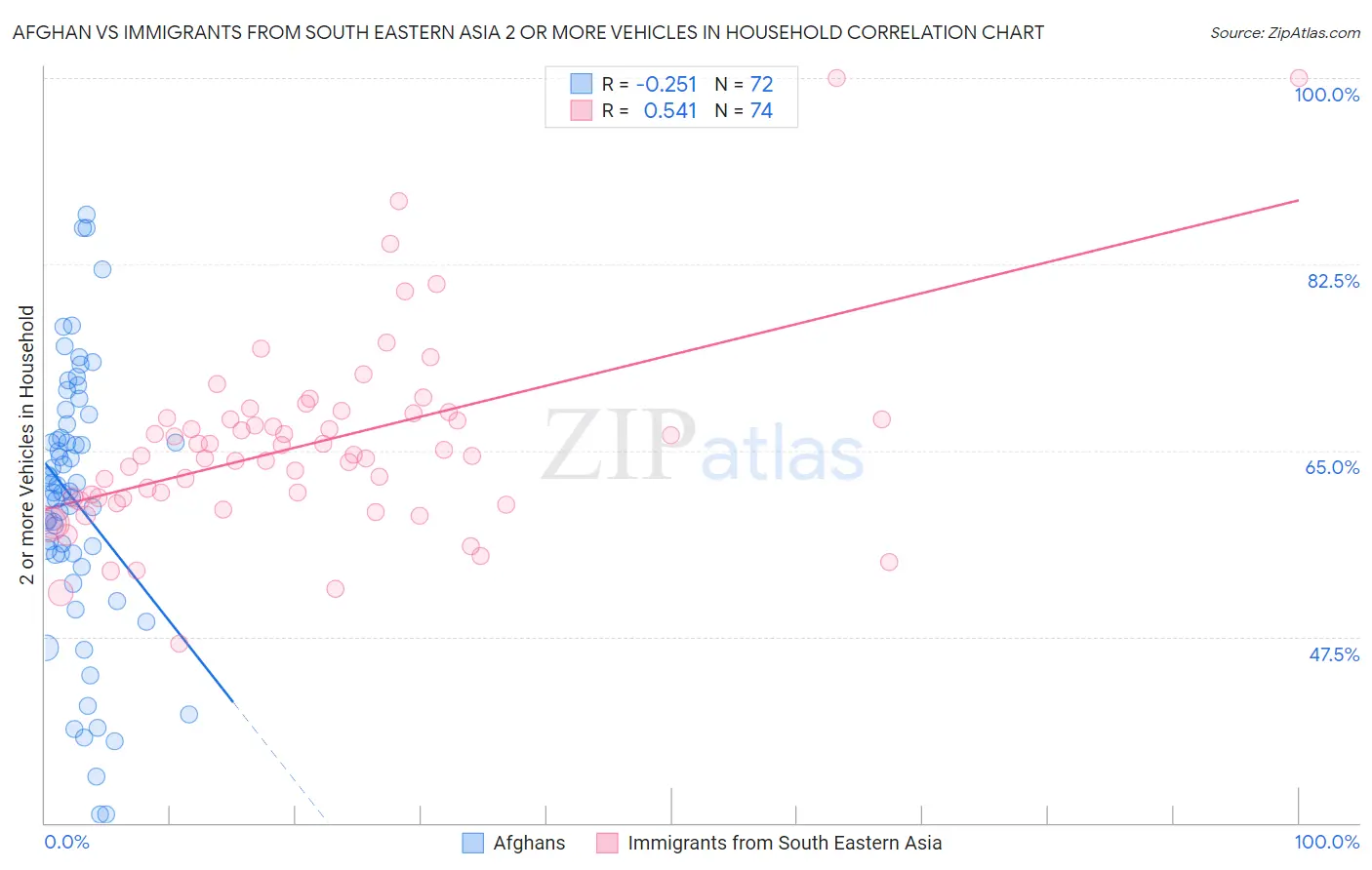 Afghan vs Immigrants from South Eastern Asia 2 or more Vehicles in Household