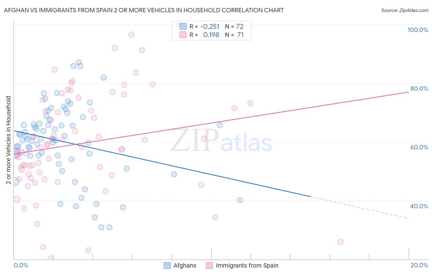 Afghan vs Immigrants from Spain 2 or more Vehicles in Household