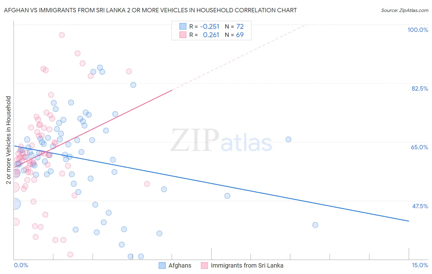 Afghan vs Immigrants from Sri Lanka 2 or more Vehicles in Household