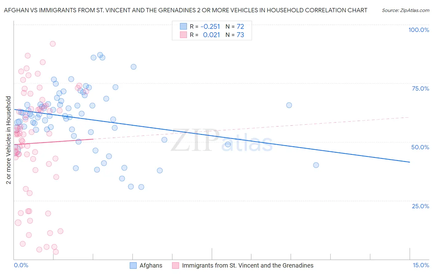 Afghan vs Immigrants from St. Vincent and the Grenadines 2 or more Vehicles in Household