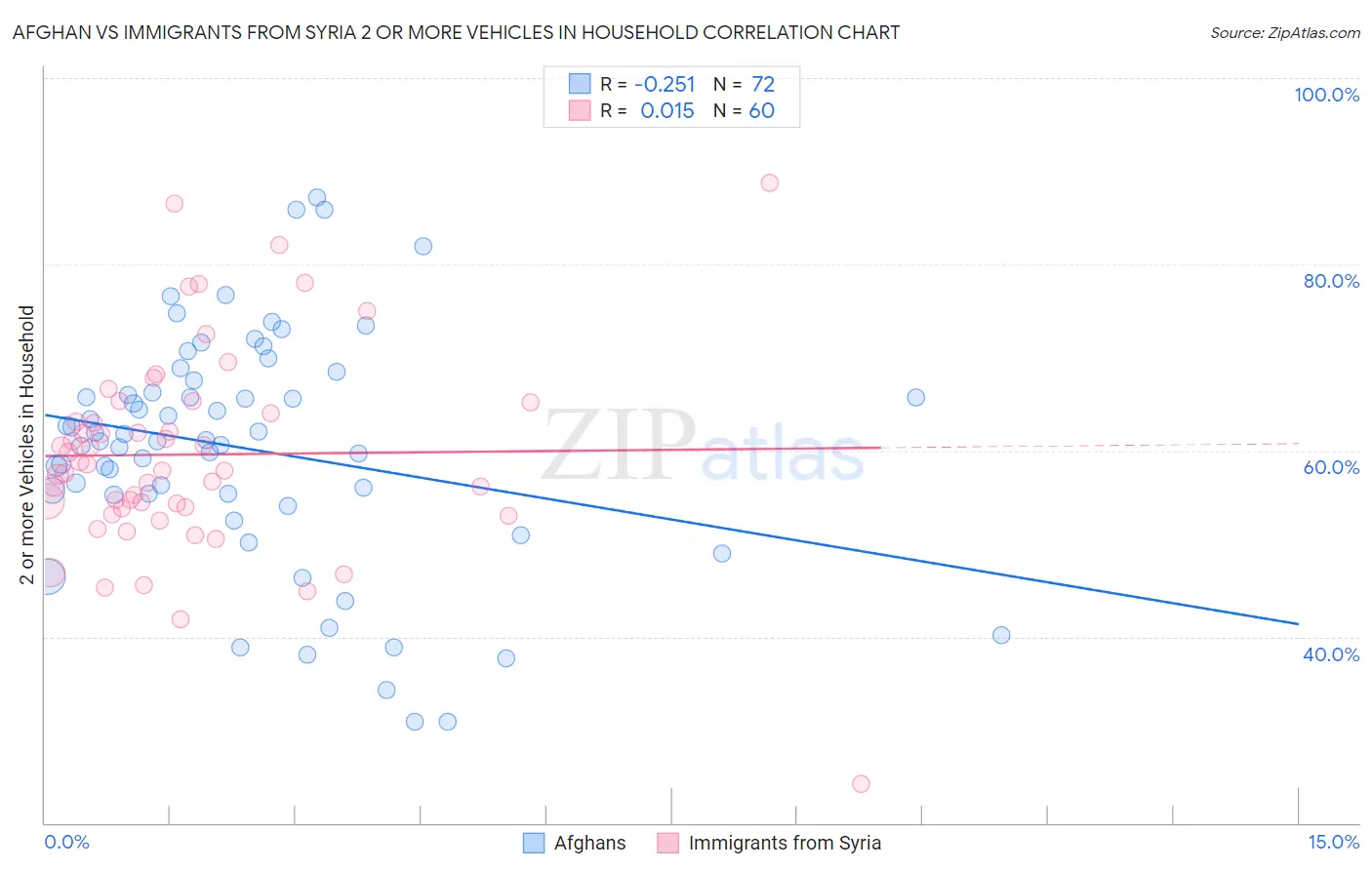Afghan vs Immigrants from Syria 2 or more Vehicles in Household