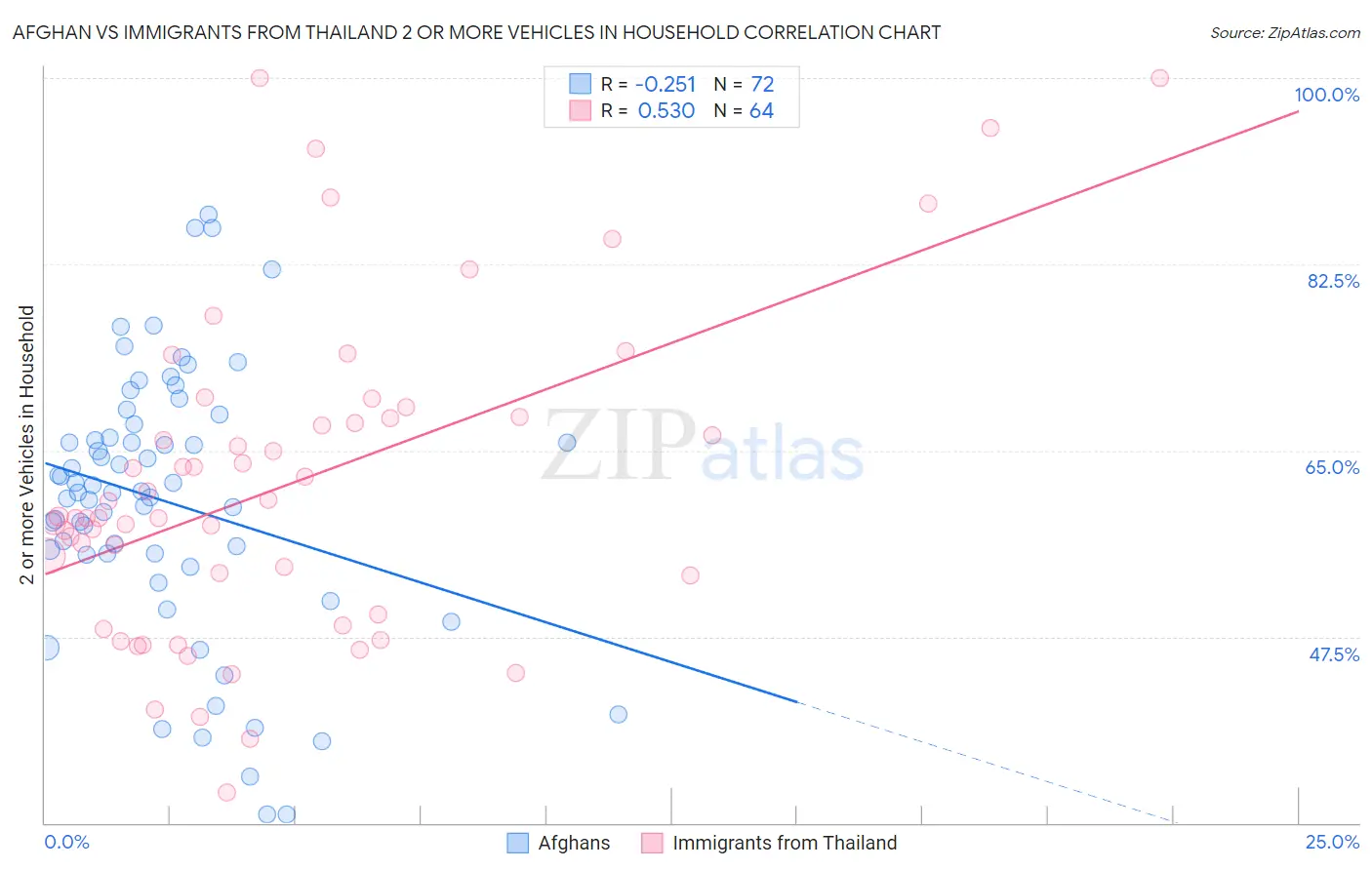 Afghan vs Immigrants from Thailand 2 or more Vehicles in Household