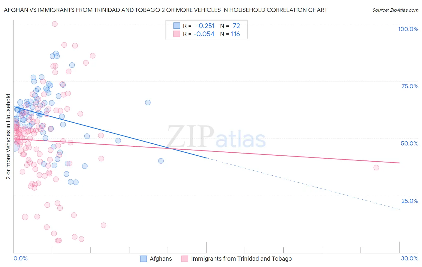 Afghan vs Immigrants from Trinidad and Tobago 2 or more Vehicles in Household