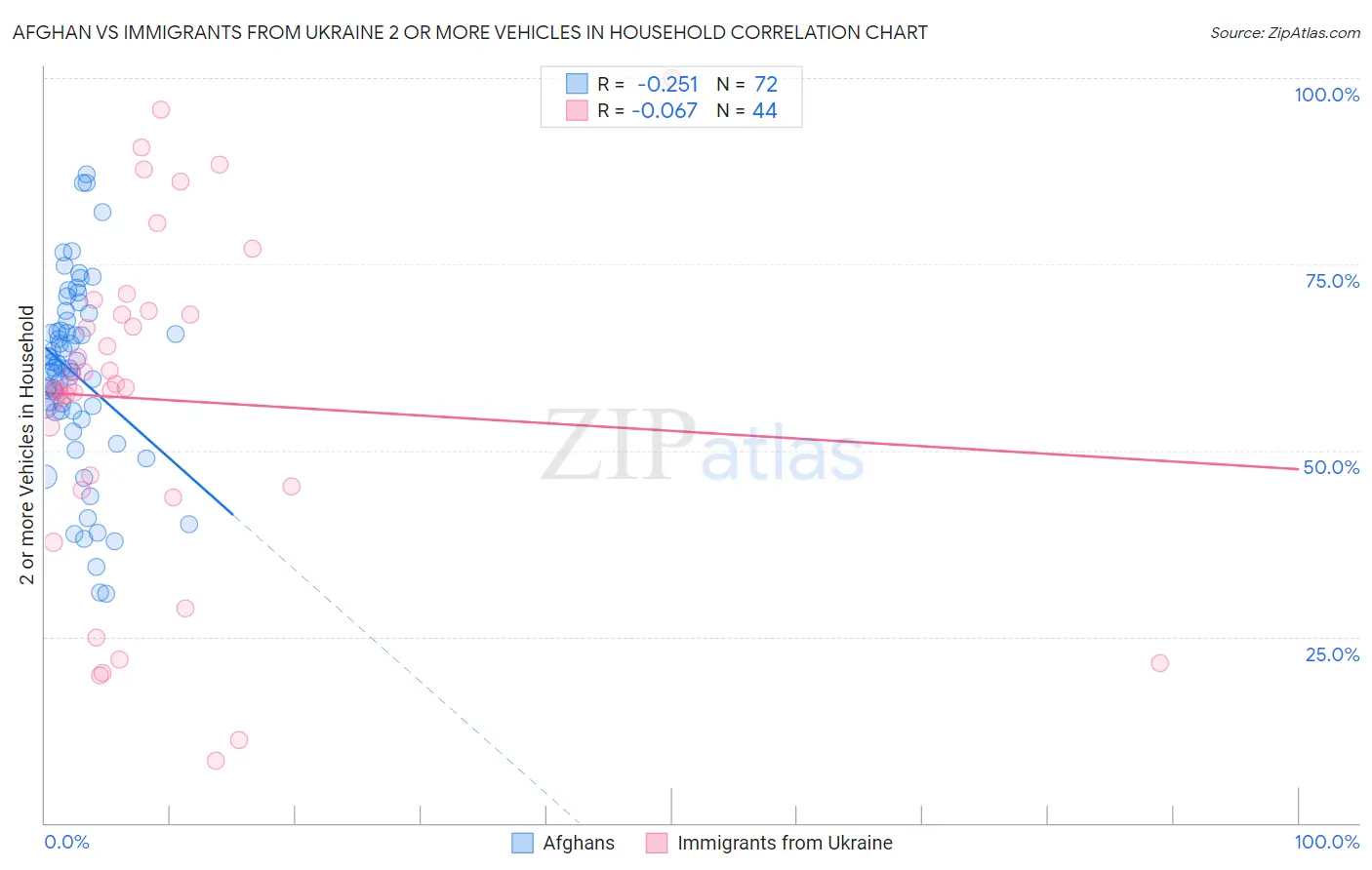 Afghan vs Immigrants from Ukraine 2 or more Vehicles in Household