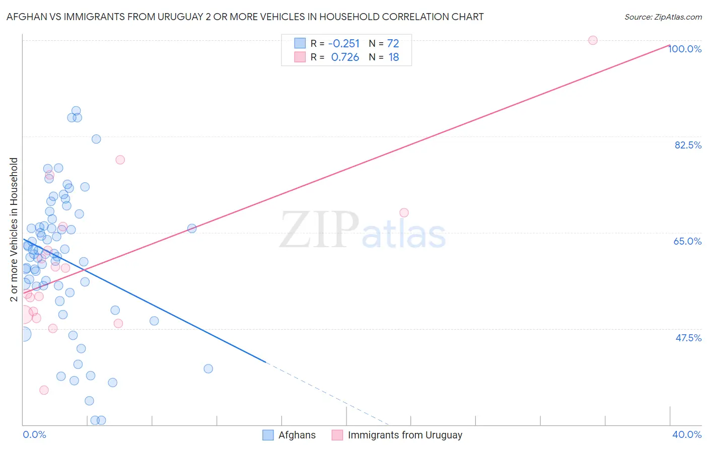 Afghan vs Immigrants from Uruguay 2 or more Vehicles in Household