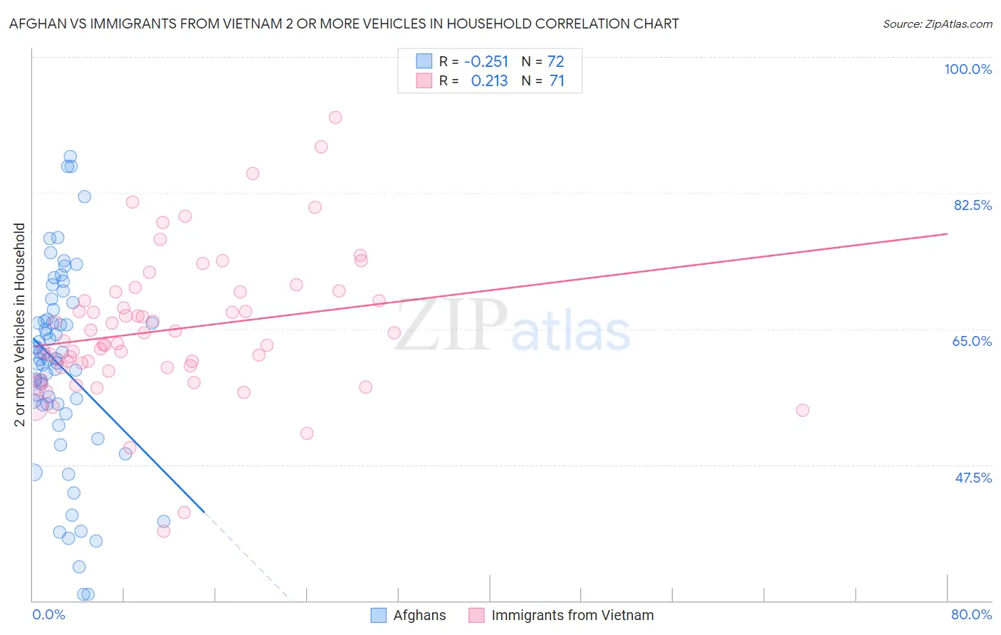 Afghan vs Immigrants from Vietnam 2 or more Vehicles in Household