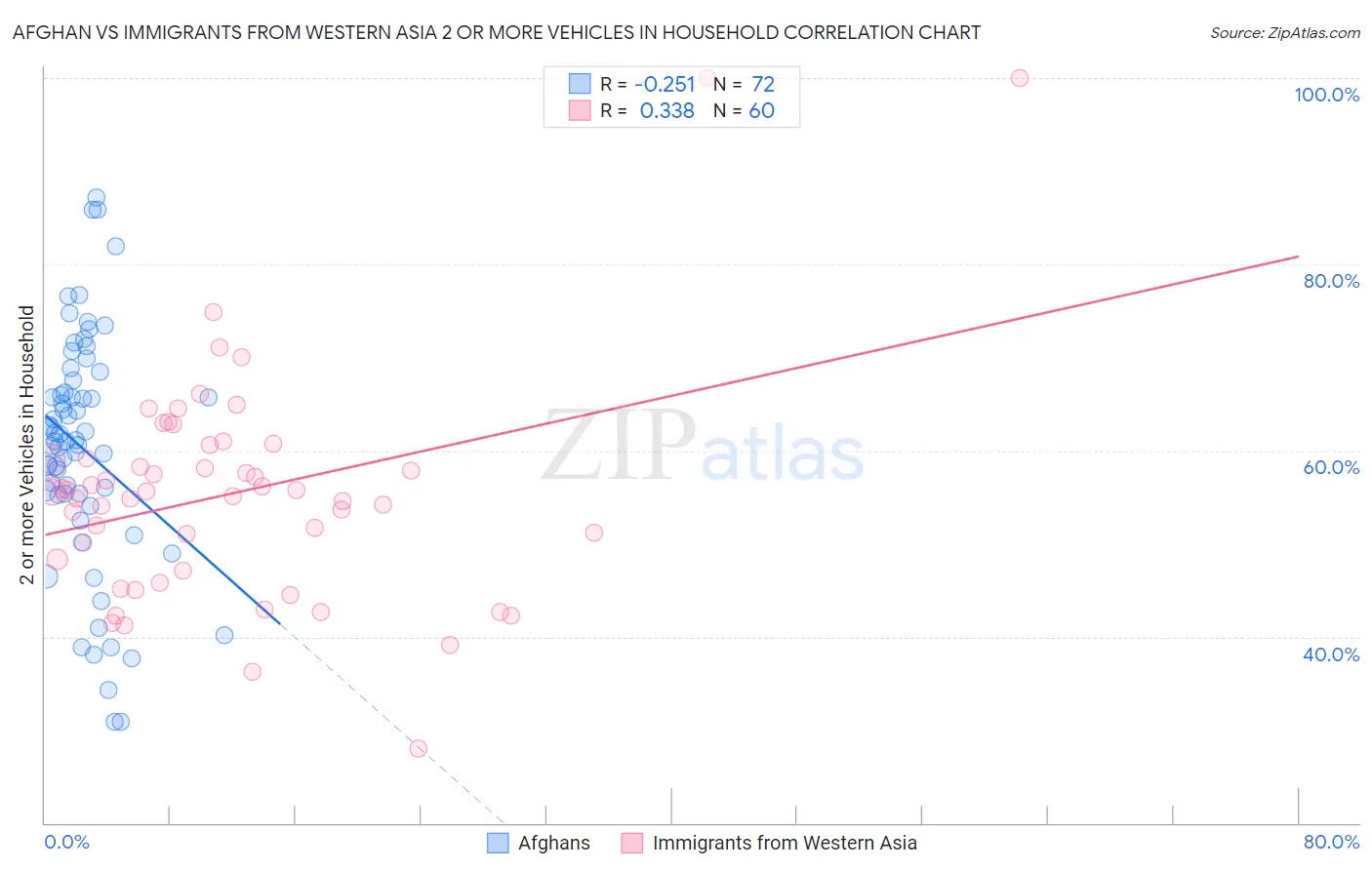 Afghan vs Immigrants from Western Asia 2 or more Vehicles in Household