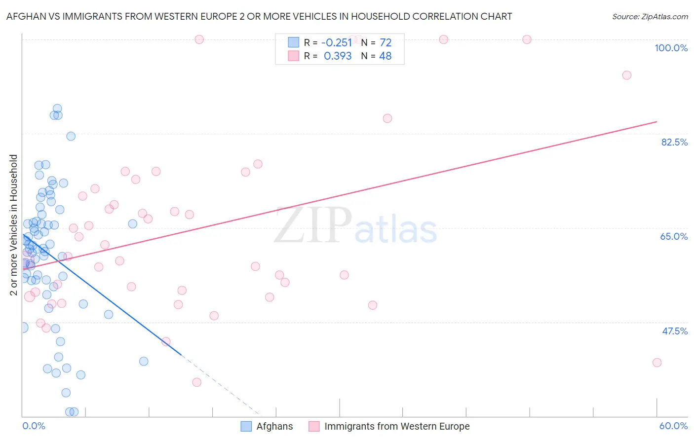 Afghan vs Immigrants from Western Europe 2 or more Vehicles in Household