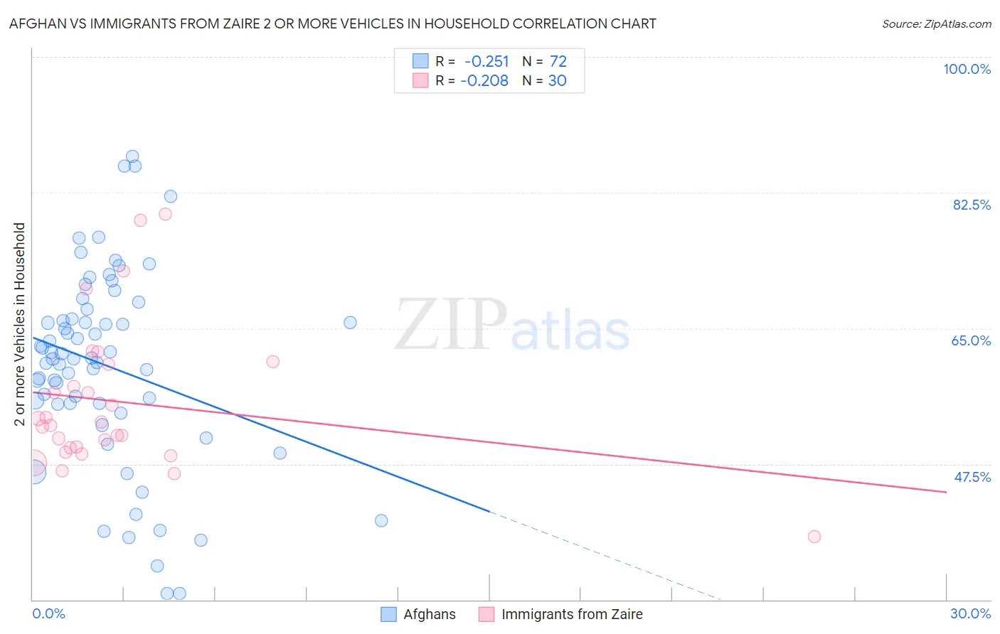 Afghan vs Immigrants from Zaire 2 or more Vehicles in Household