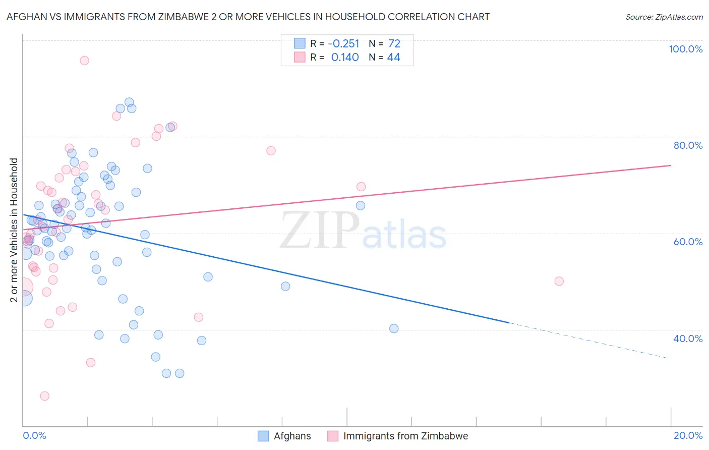 Afghan vs Immigrants from Zimbabwe 2 or more Vehicles in Household