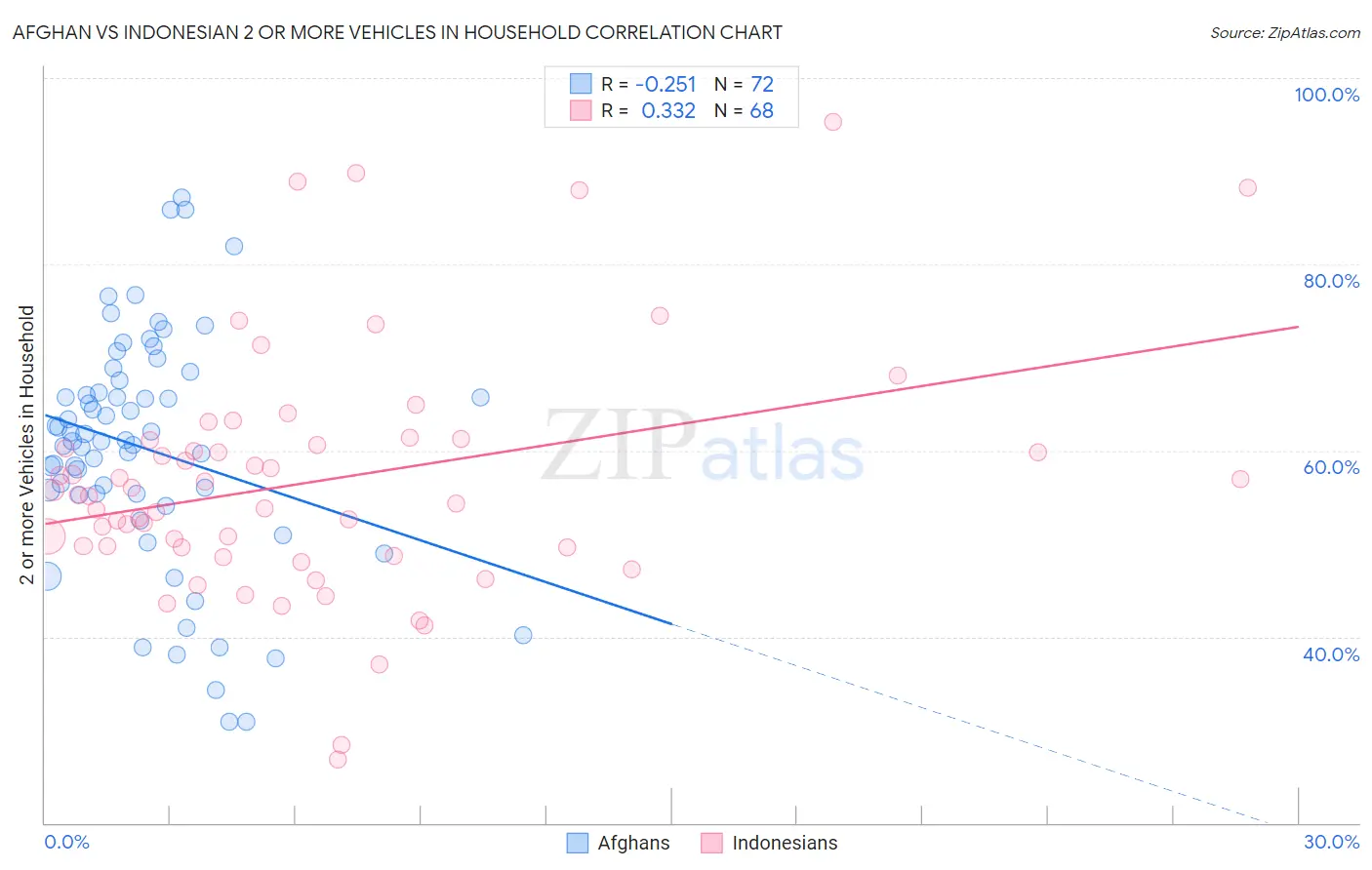 Afghan vs Indonesian 2 or more Vehicles in Household