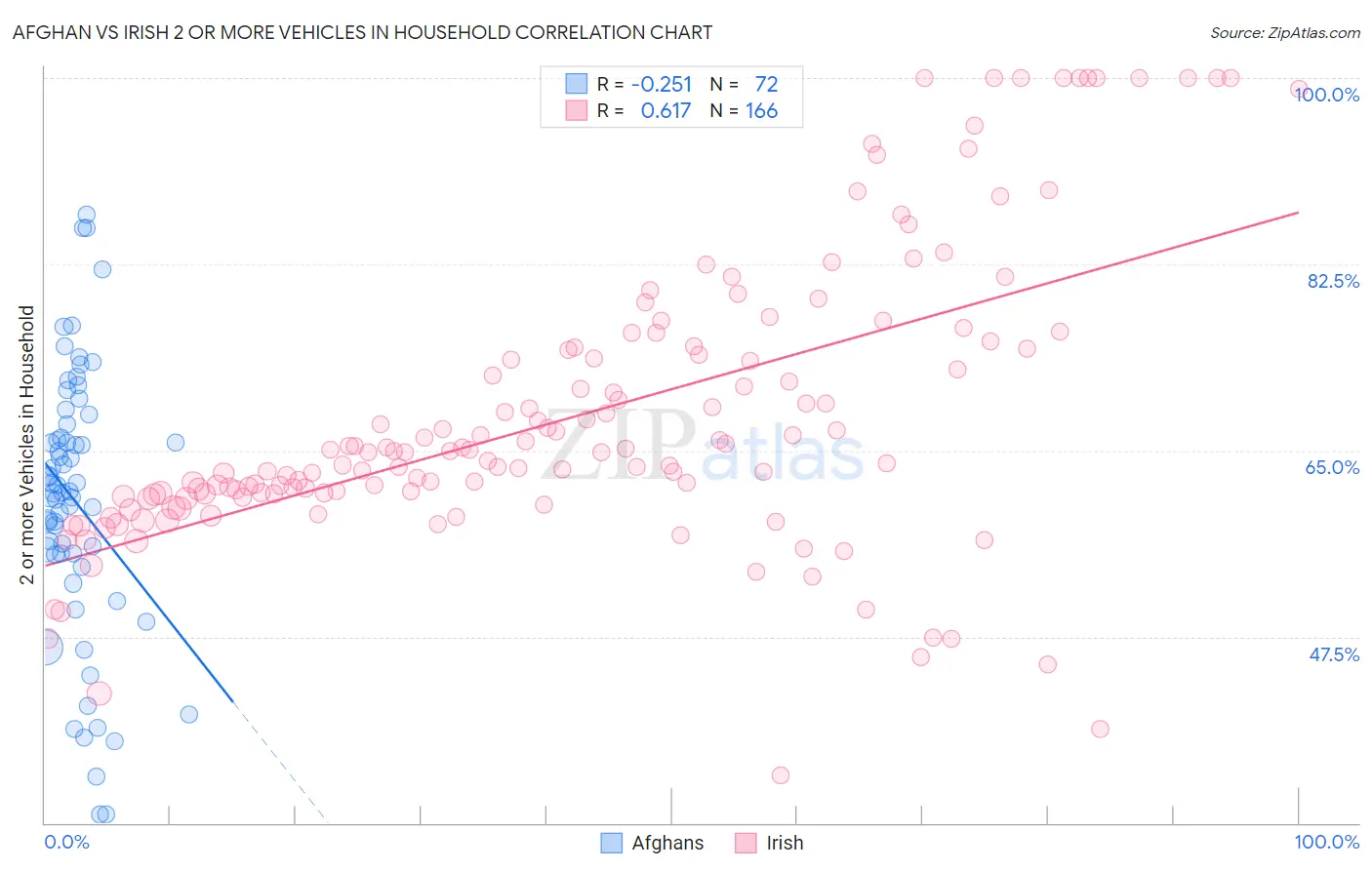 Afghan vs Irish 2 or more Vehicles in Household