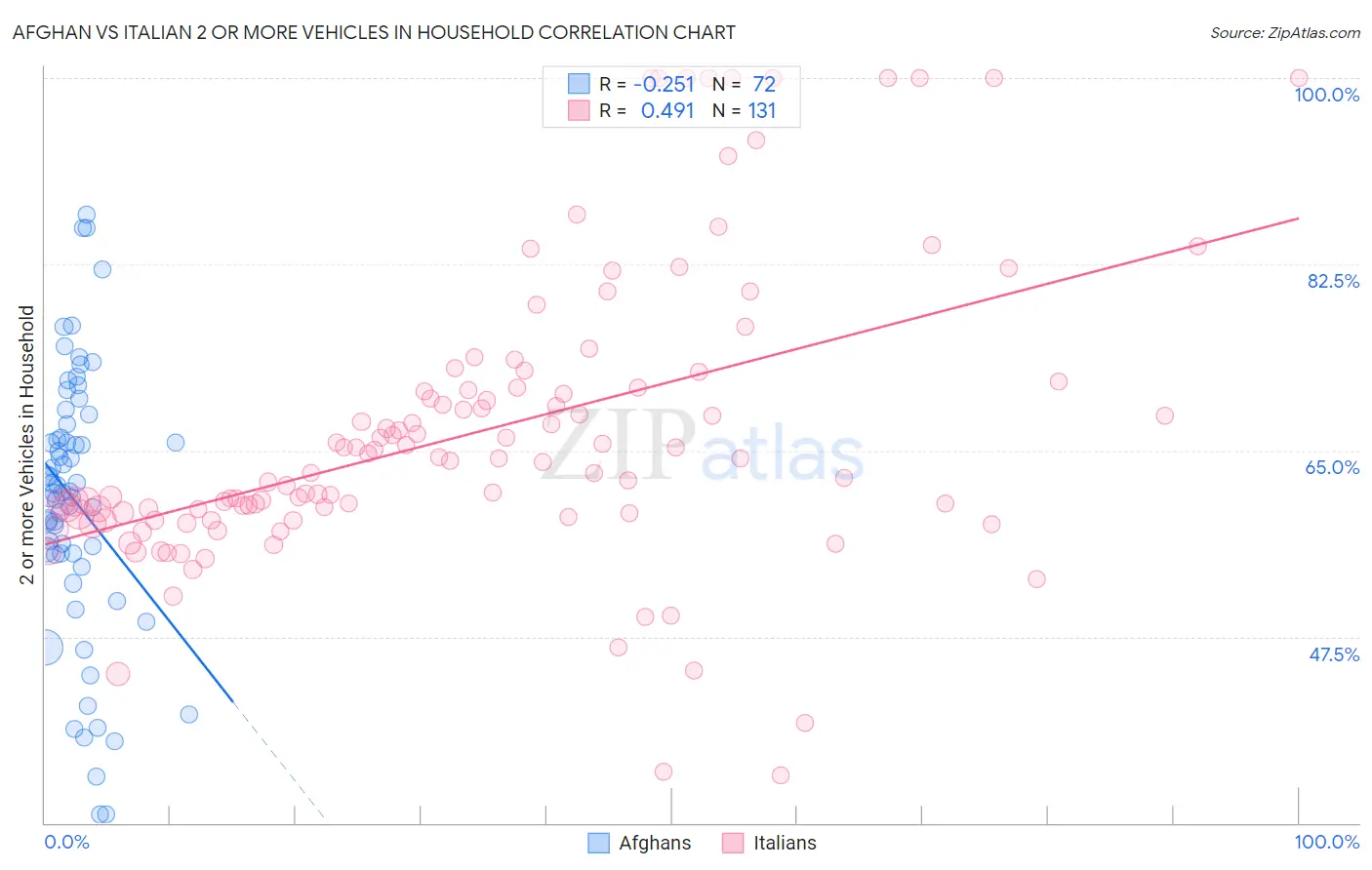 Afghan vs Italian 2 or more Vehicles in Household
