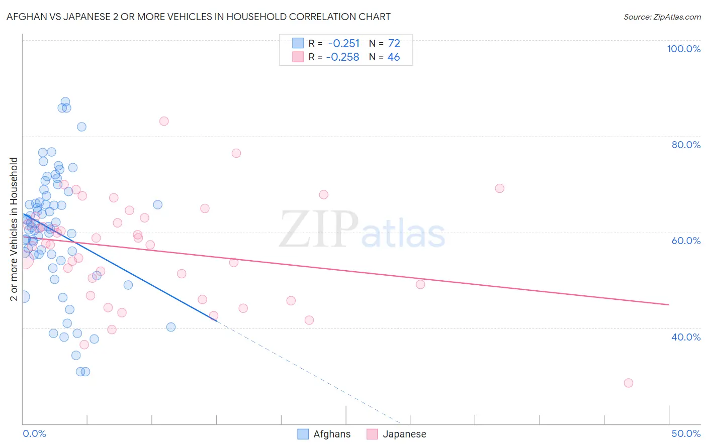 Afghan vs Japanese 2 or more Vehicles in Household