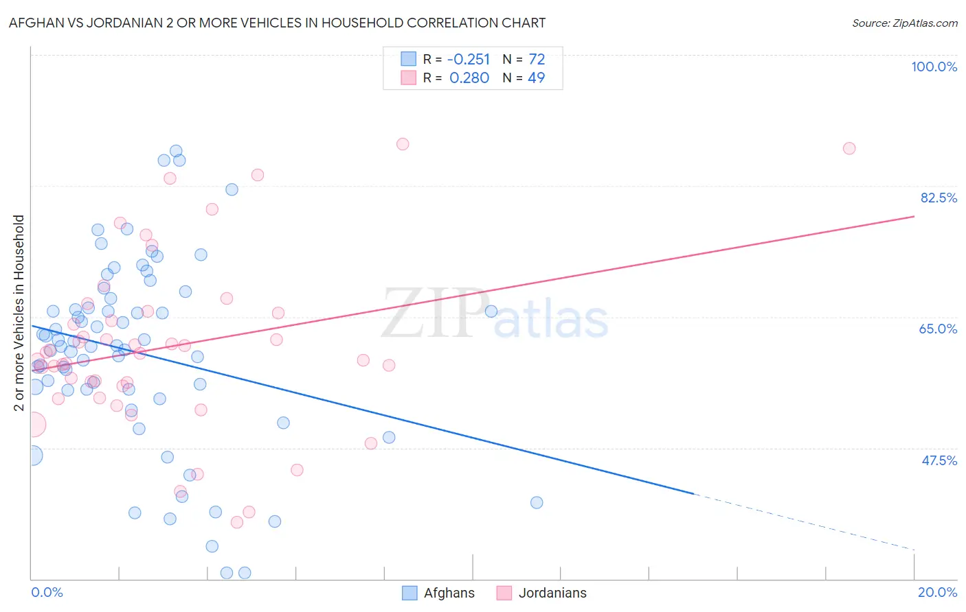Afghan vs Jordanian 2 or more Vehicles in Household