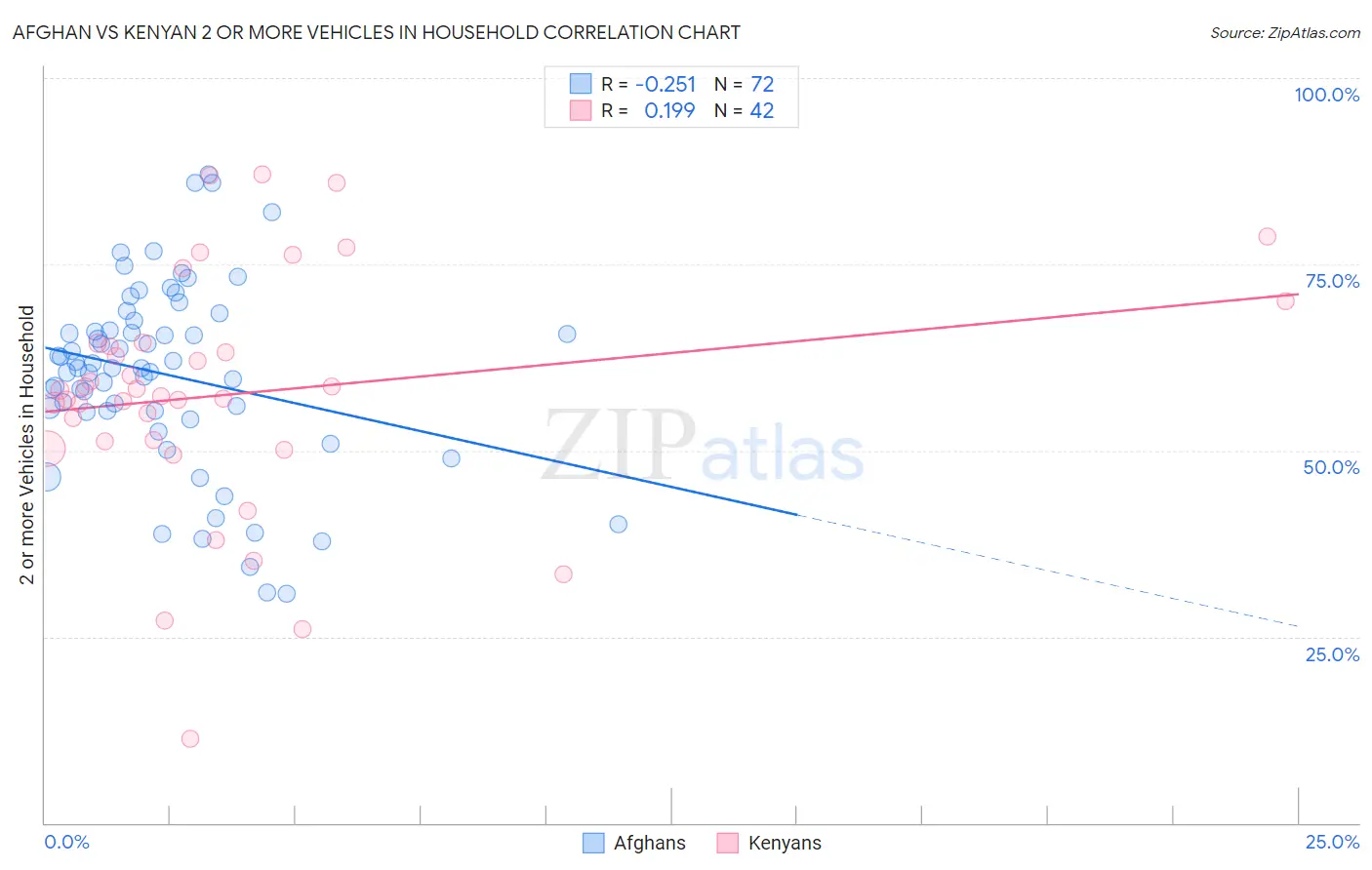 Afghan vs Kenyan 2 or more Vehicles in Household