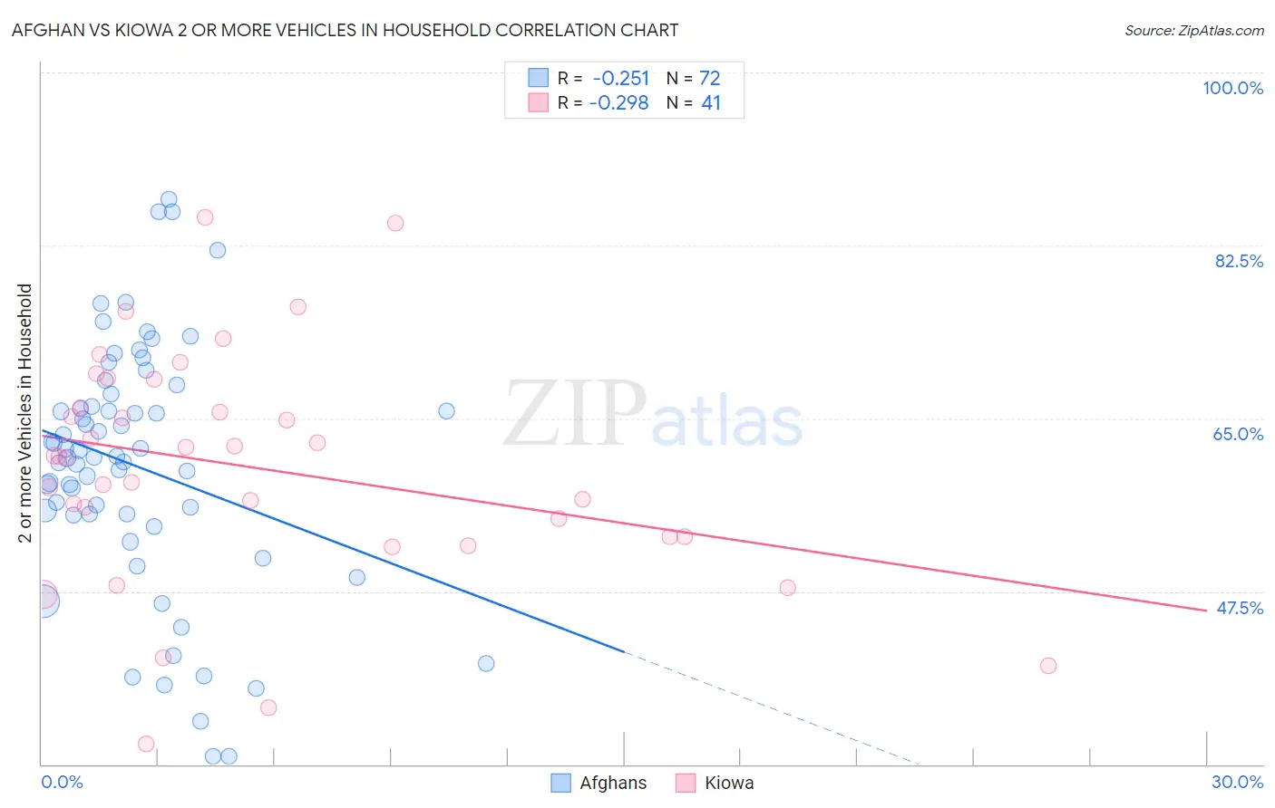 Afghan vs Kiowa 2 or more Vehicles in Household