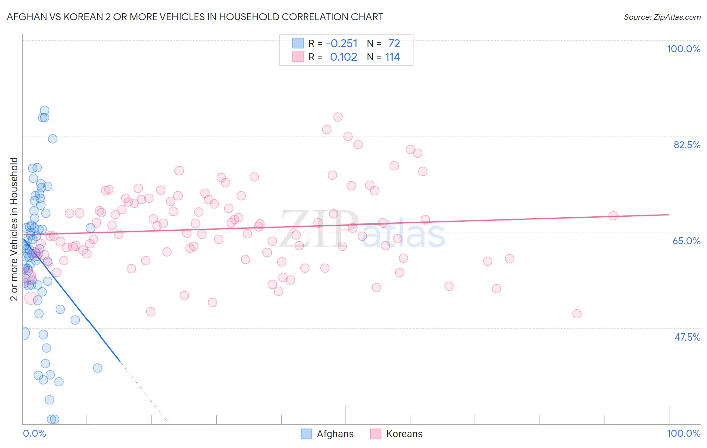 Afghan vs Korean 2 or more Vehicles in Household