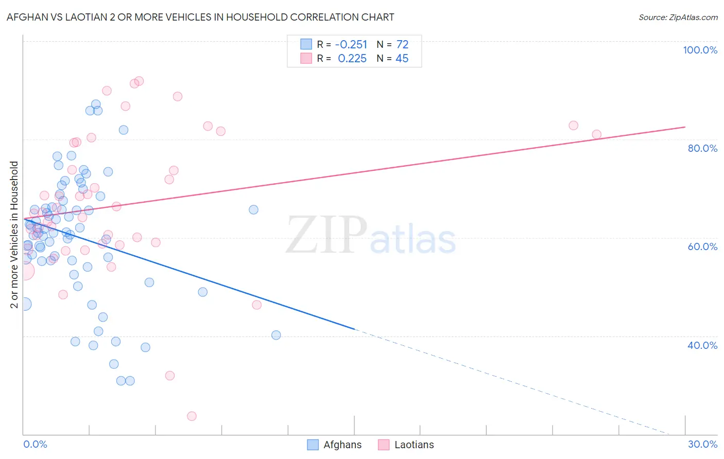 Afghan vs Laotian 2 or more Vehicles in Household