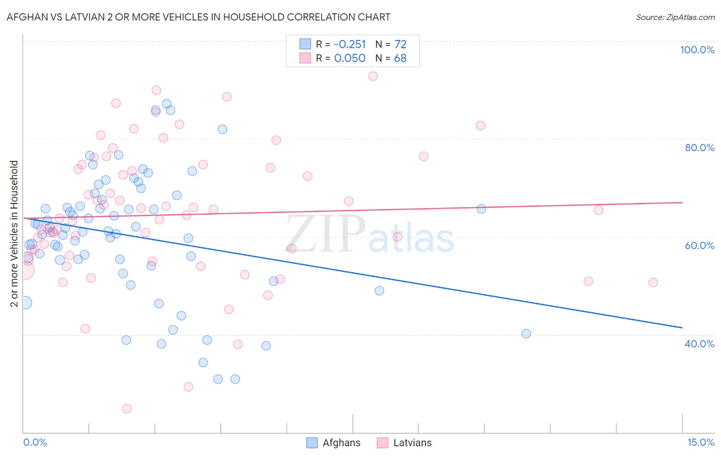 Afghan vs Latvian 2 or more Vehicles in Household