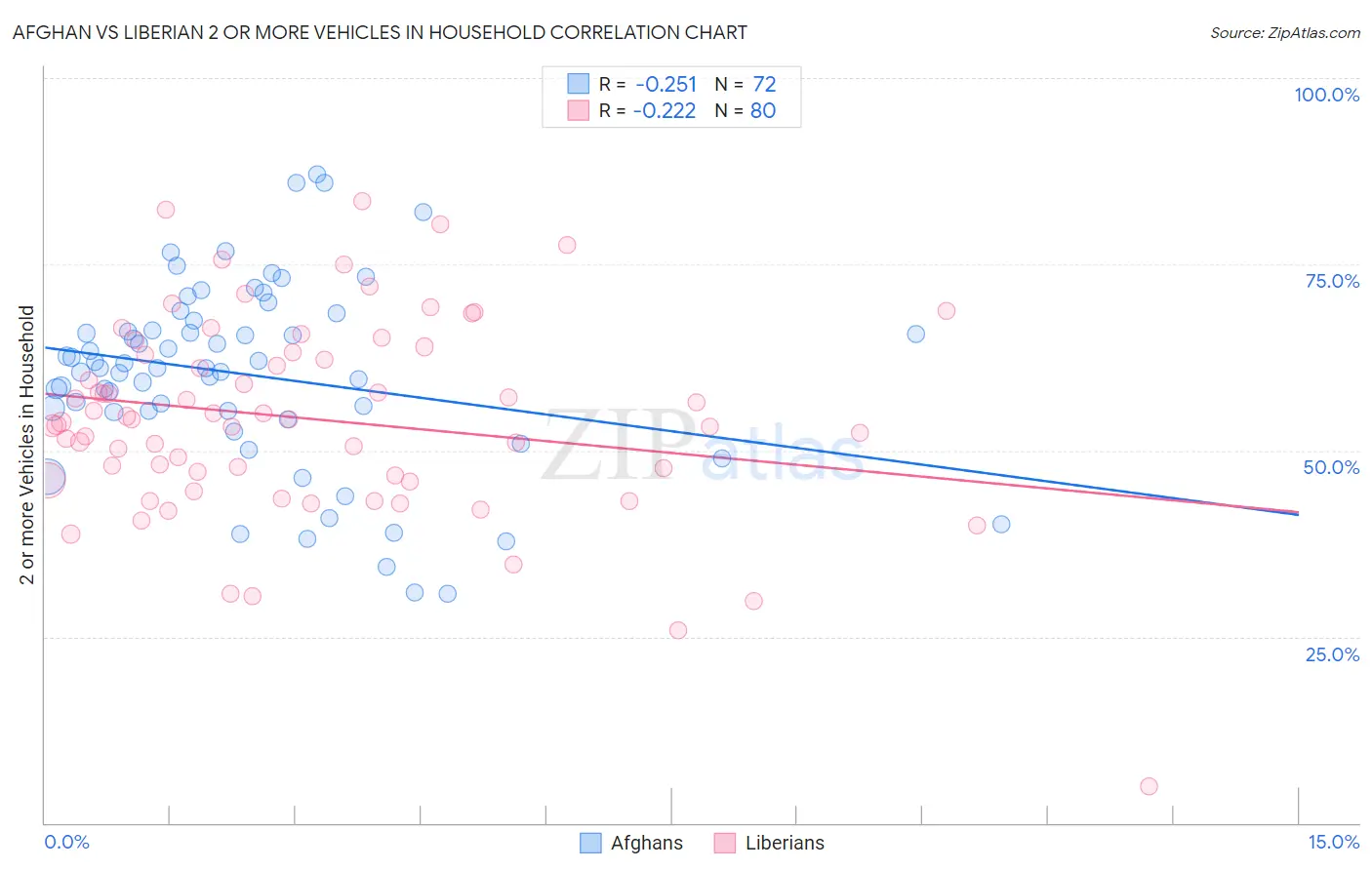 Afghan vs Liberian 2 or more Vehicles in Household
