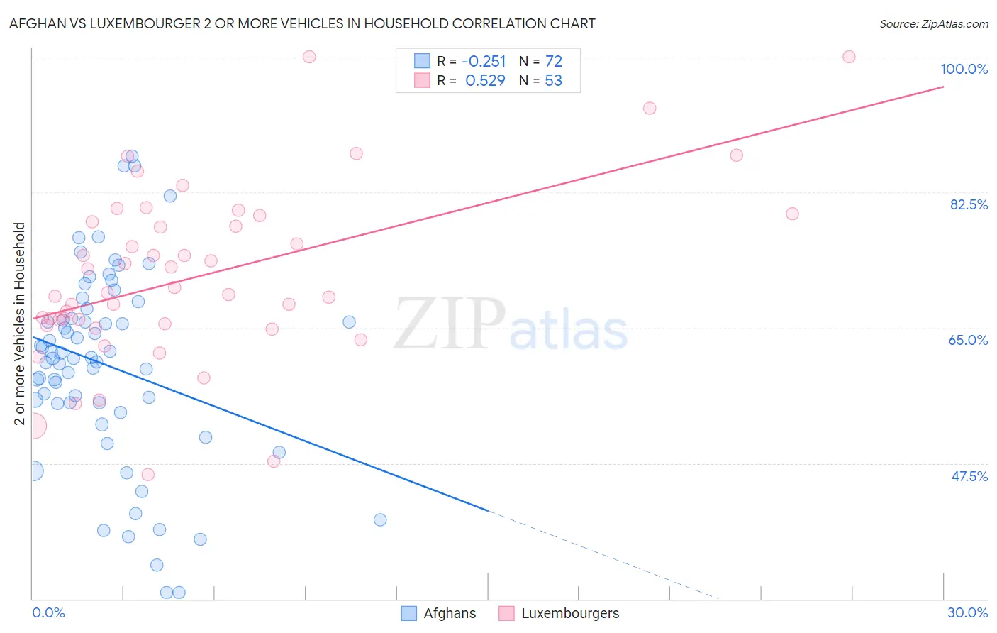 Afghan vs Luxembourger 2 or more Vehicles in Household