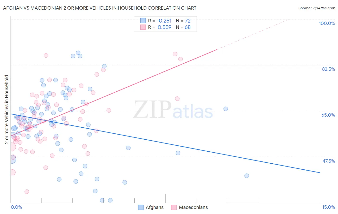 Afghan vs Macedonian 2 or more Vehicles in Household