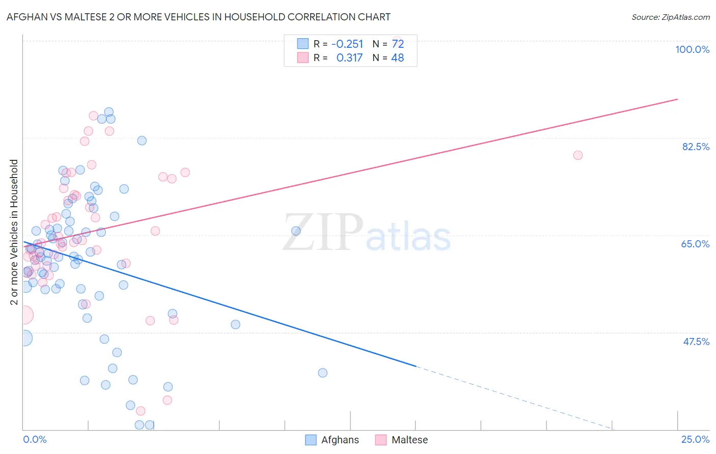 Afghan vs Maltese 2 or more Vehicles in Household