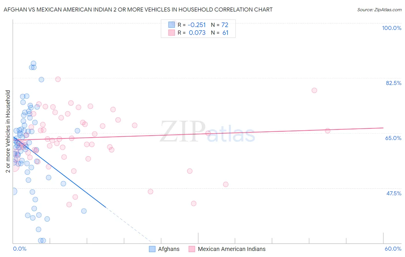 Afghan vs Mexican American Indian 2 or more Vehicles in Household