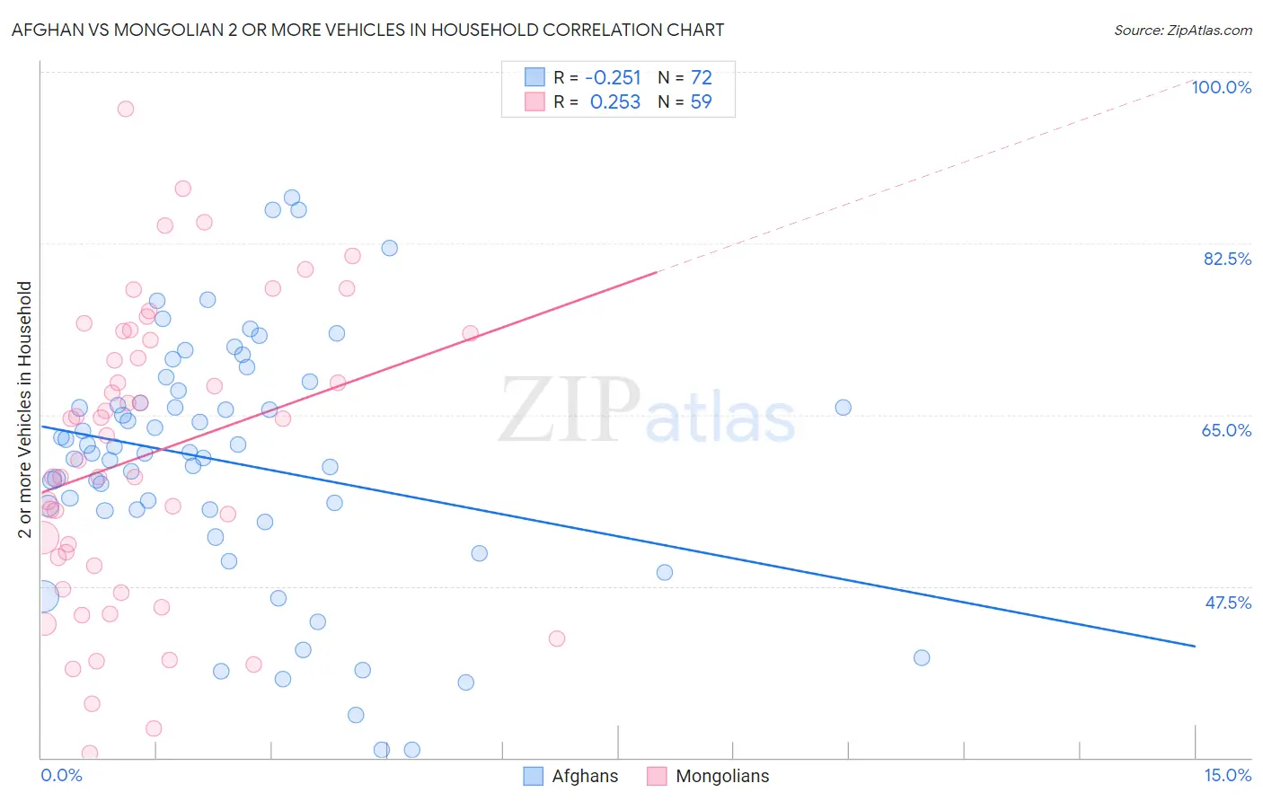 Afghan vs Mongolian 2 or more Vehicles in Household