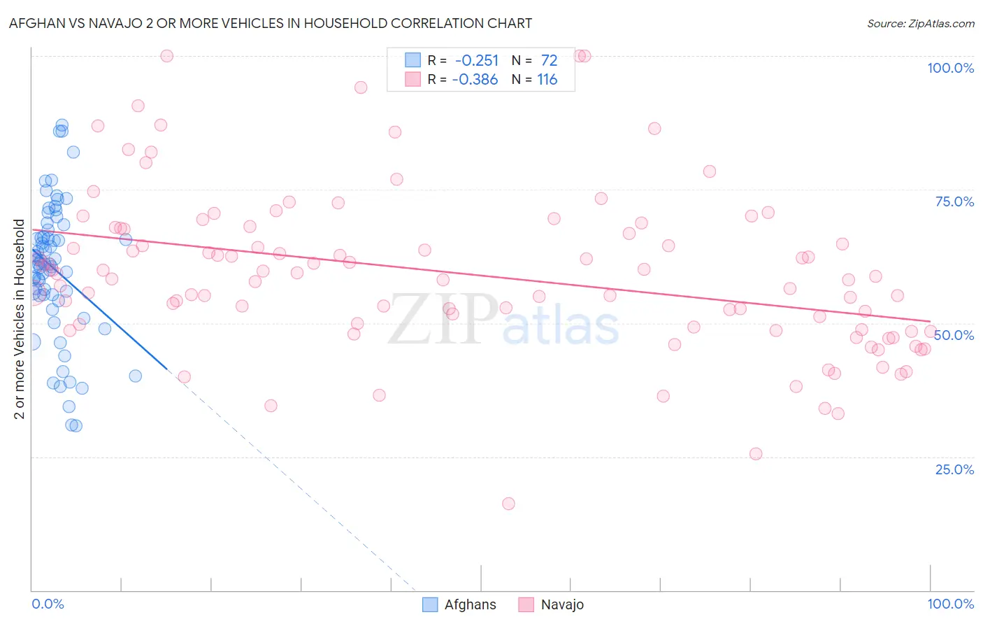 Afghan vs Navajo 2 or more Vehicles in Household