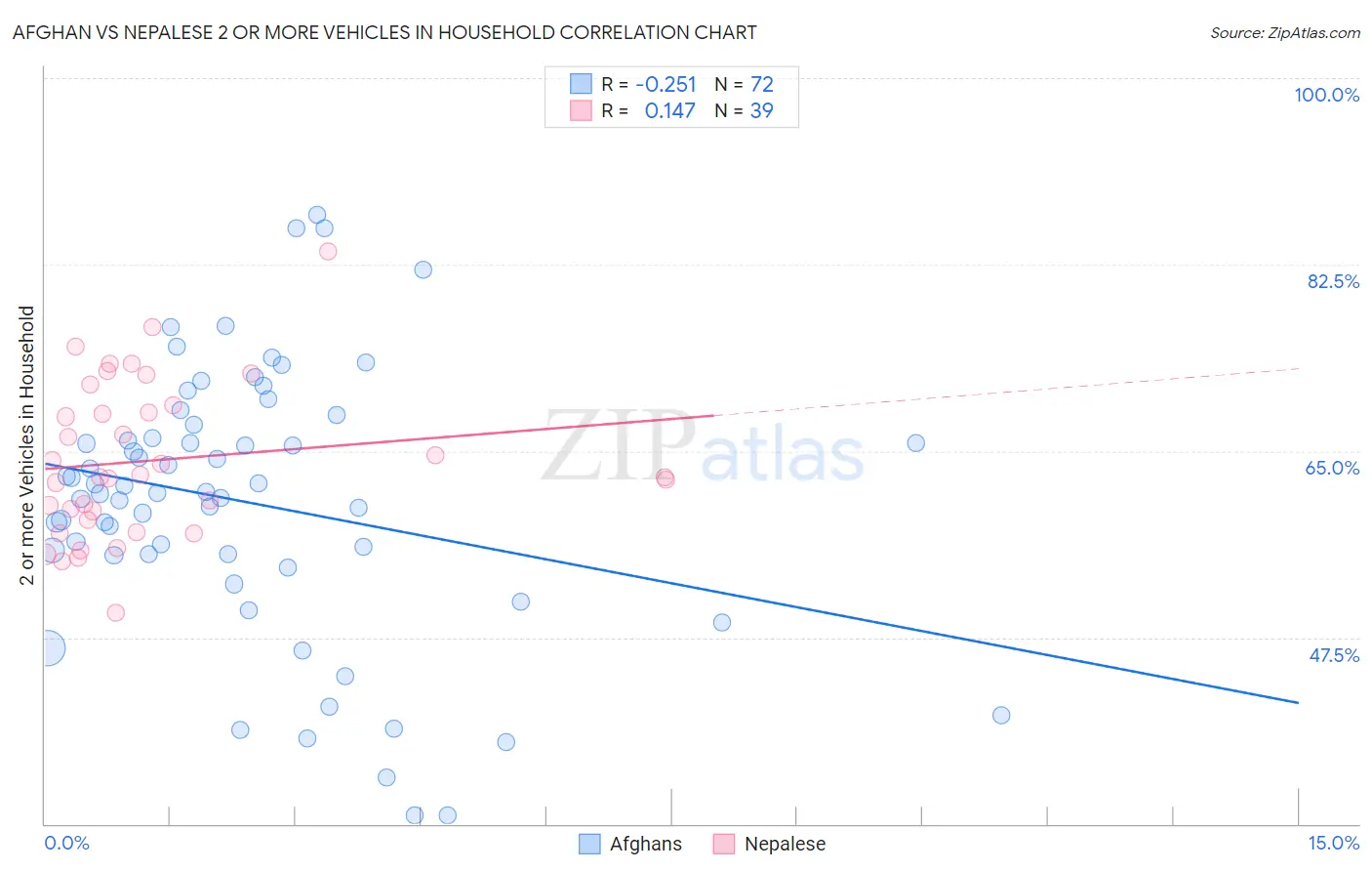 Afghan vs Nepalese 2 or more Vehicles in Household