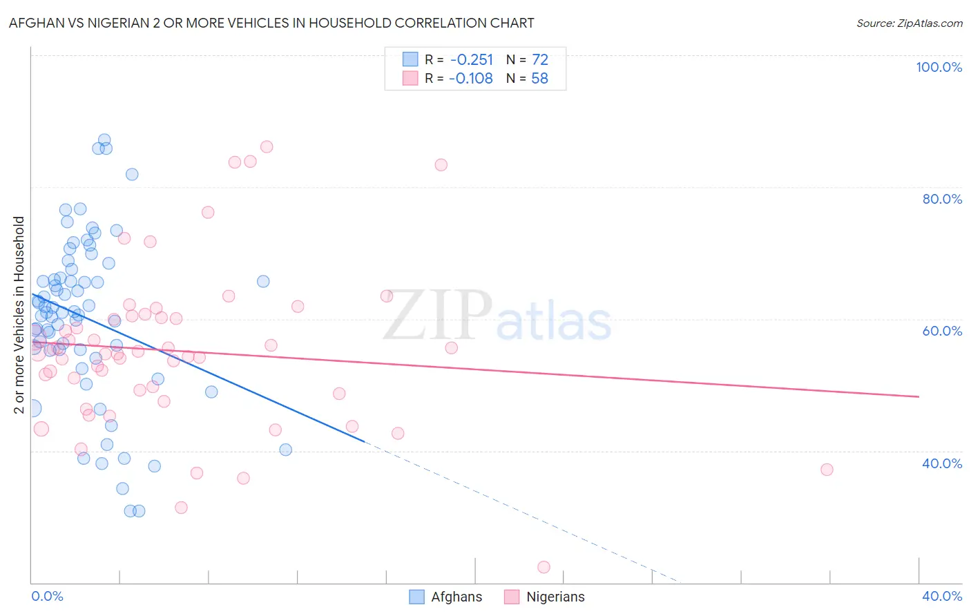 Afghan vs Nigerian 2 or more Vehicles in Household