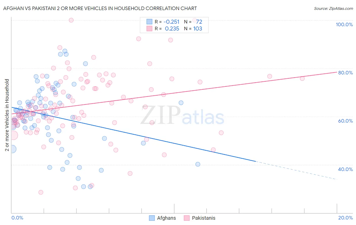 Afghan vs Pakistani 2 or more Vehicles in Household