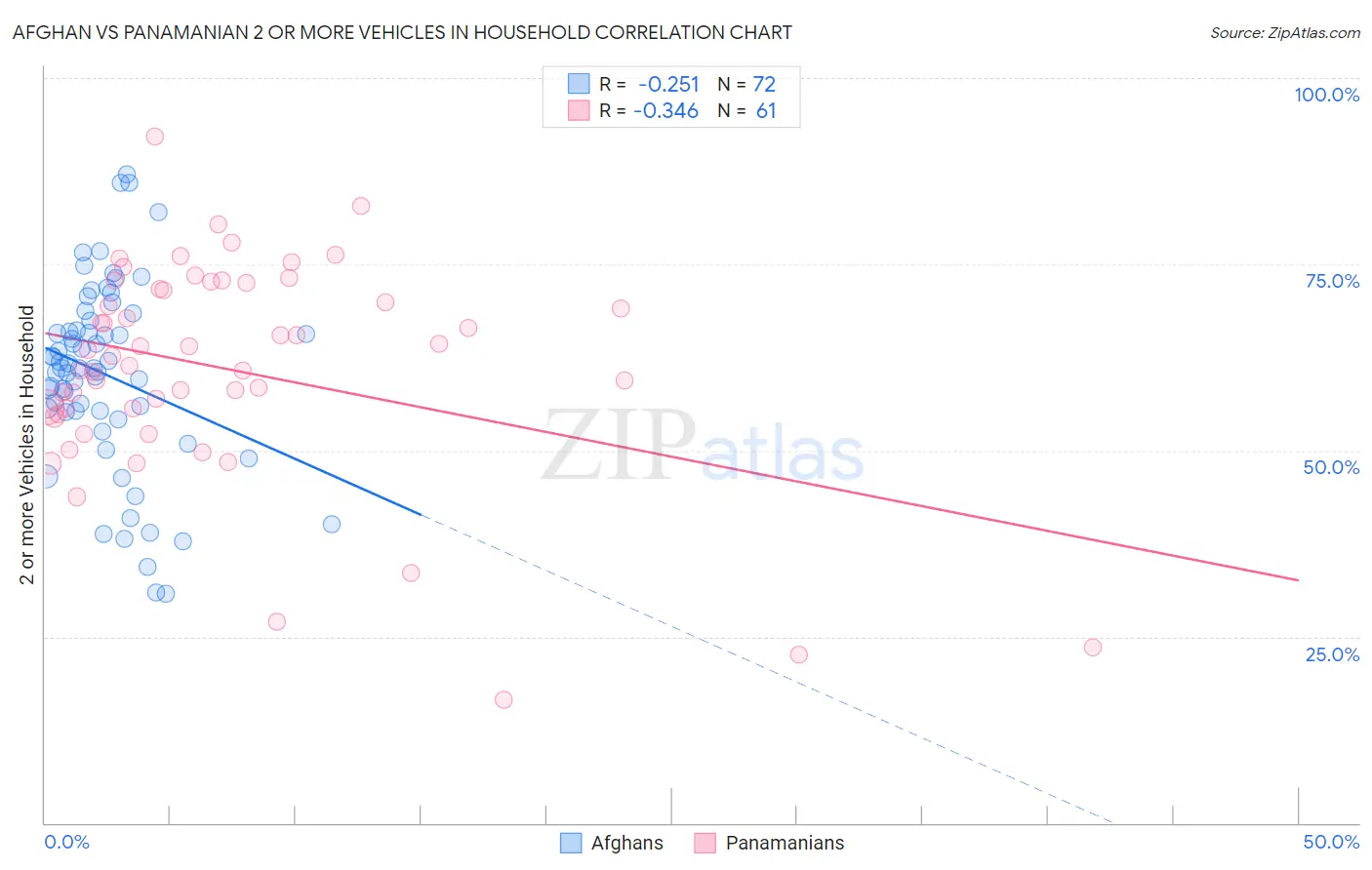 Afghan vs Panamanian 2 or more Vehicles in Household